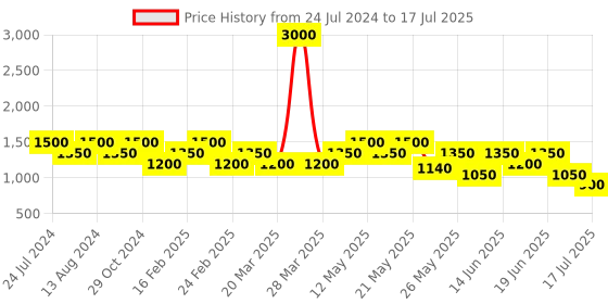myntra.com Tresmode Stripblock Printed Cross Strap Block Heels tresmode Price History Graph from 24 Jul 2024 to 19 Jun 2025