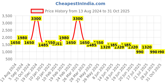 myntra.com Tresmode Studded Open Toe Wedge Heels tresmode Price History Graph from 13 Aug 2024 to 30 Oct 2025
