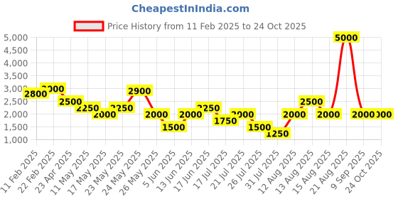 myntra.com Tresmode TERIFIK Open Toe Wedge Heel Sandals tresmode Price History Graph from 11 Feb 2025 to 23 Oct 2025