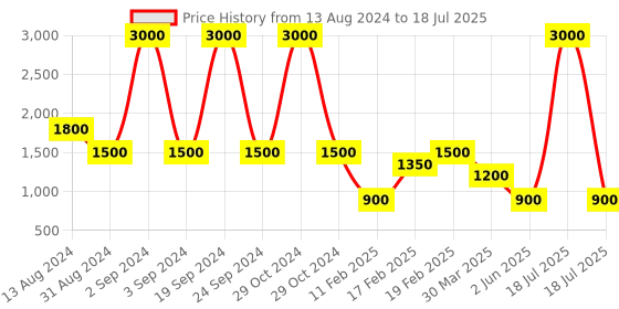 myntra.com Tresmode Textured Backstrap Open Toe Flats tresmode Price History Graph from 13 Aug 2024 to 2 Jun 2025
