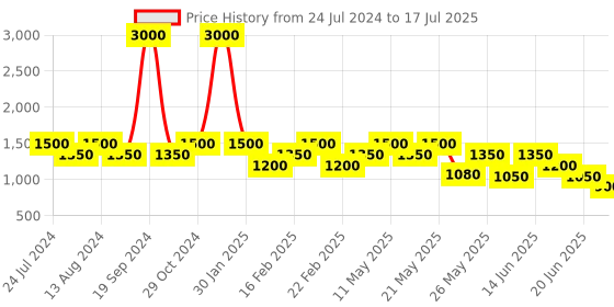 myntra.com Tresmode Textured Cross Strap Block Heels tresmode Price History Graph from 24 Jul 2024 to 20 Jun 2025