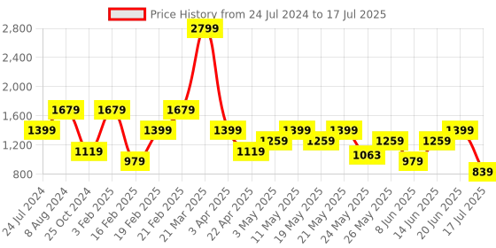 myntra.com Tresmode Textured Cross Strap Open Toe Flats tresmode Price History Graph from 24 Jul 2024 to 17 Jul 2025