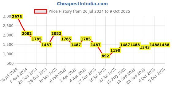 myntra.com Tresmode Textured Embellished T-Strap Flats tresmode Price History Graph from 26 Jul 2024 to 9 Oct 2025