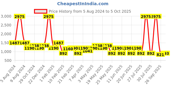 myntra.com Tresmode Textured One Toe Flats tresmode Price History Graph from 5 Aug 2024 to 5 Oct 2025