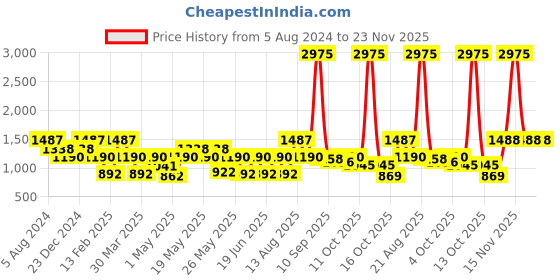 myntra.com Tresmode Textured One Toe Flats tresmode Price History Graph from 5 Aug 2024 to 23 Nov 2025