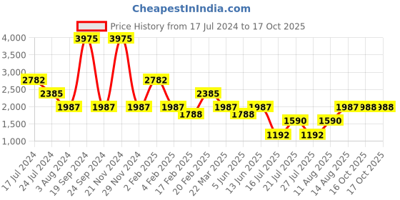 myntra.com Tresmode Textured One Toe Wedge Heels tresmode Price History Graph from 17 Jul 2024 to 17 Oct 2025