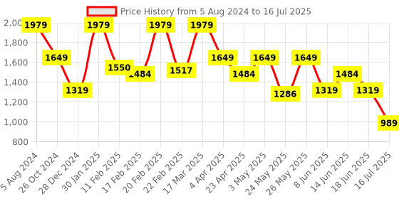myntra.com Tresmode Textured Open Toe Backstrap Platform Heels tresmode Price History Graph from 5 Aug 2024 to 16 Jul 2025