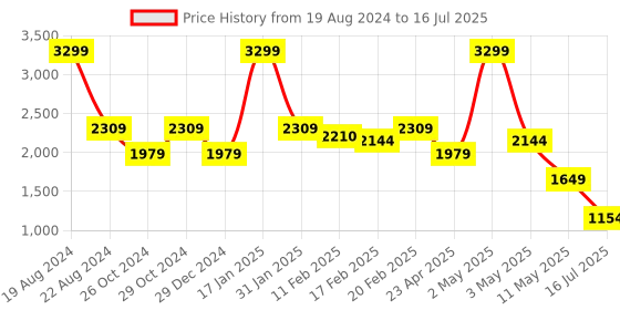 myntra.com Tresmode Textured Open Toe Backstrap Wedges tresmode Price History Graph from 19 Aug 2024 to 16 Jul 2025