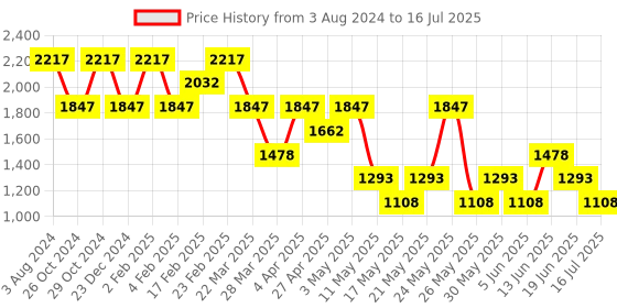 myntra.com Tresmode Textured Open Toe Block Heel Mules tresmode Price History Graph from 3 Aug 2024 to 16 Jul 2025