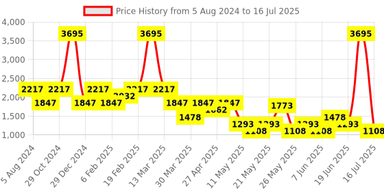 myntra.com Tresmode Textured Open Toe Block Heel Mules tresmode Price History Graph from 5 Aug 2024 to 16 Jul 2025