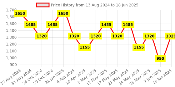 myntra.com Tresmode Textured Open Toe Block Heels tresmode Price History Graph from 13 Aug 2024 to 18 Jun 2025