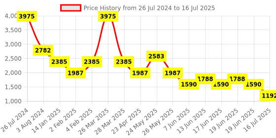 myntra.com Tresmode Textured Open Toe Block Heels tresmode Price History Graph from 26 Jul 2024 to 16 Jul 2025