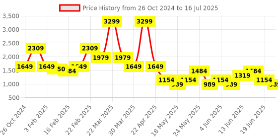 myntra.com Tresmode Textured Open Toe Block Heels tresmode Price History Graph from 26 Oct 2024 to 16 Jul 2025