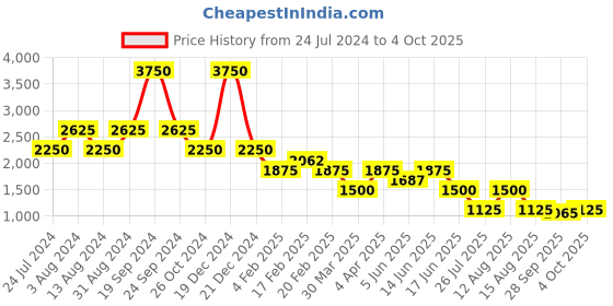 myntra.com Tresmode Textured Open Toe Block Heels tresmode Price History Graph from 24 Jul 2024 to 4 Oct 2025