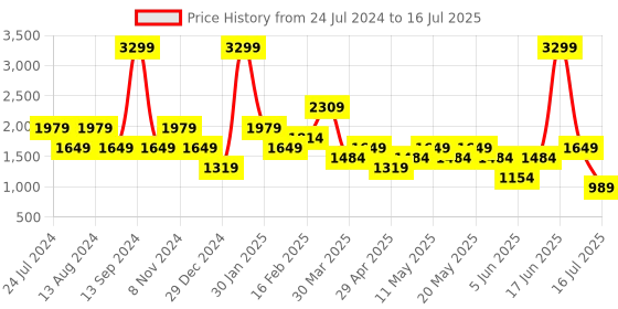 myntra.com Tresmode Textured Open Toe Block Heels tresmode Price History Graph from 24 Jul 2024 to 16 Jul 2025