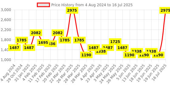 myntra.com Tresmode Textured Open Toe Block Heels tresmode Price History Graph from 4 Aug 2024 to 16 Jul 2025