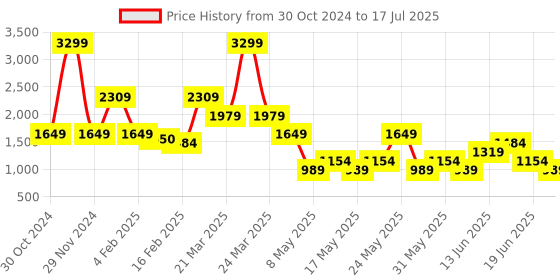 myntra.com Tresmode Textured Open Toe Block Heels tresmode Price History Graph from 30 Oct 2024 to 17 Jul 2025