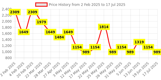 myntra.com Tresmode Textured Open Toe Block Heels tresmode Price History Graph from 2 Feb 2025 to 17 Jul 2025