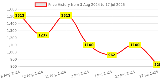 myntra.com Tresmode Textured Open Toe Block Heels tresmode Price History Graph from 3 Aug 2024 to 22 Jun 2025