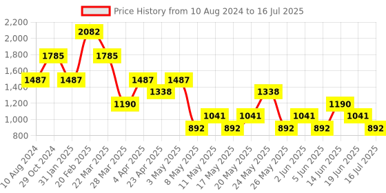myntra.com Tresmode Textured Open Toe Block Heels tresmode Price History Graph from 10 Aug 2024 to 19 Jun 2025