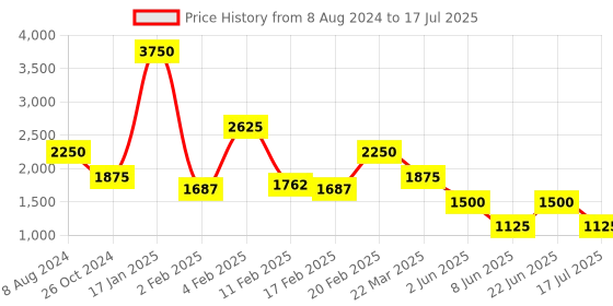 myntra.com Tresmode Textured Open Toe Block Heels tresmode Price History Graph from 8 Aug 2024 to 22 Jun 2025