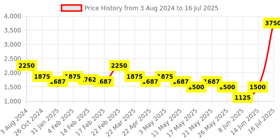 myntra.com Tresmode Textured Open Toe Block Heels tresmode Price History Graph from 3 Aug 2024 to 16 Jul 2025
