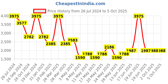 myntra.com Tresmode Textured Open Toe Flatform Heels tresmode Price History Graph from 26 Jul 2024 to 5 Oct 2025