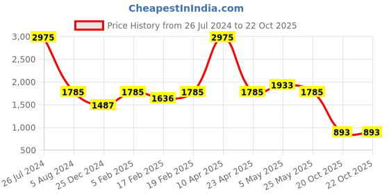 myntra.com Tresmode Textured Open Toe Flats tresmode Price History Graph from 26 Jul 2024 to 22 Oct 2025