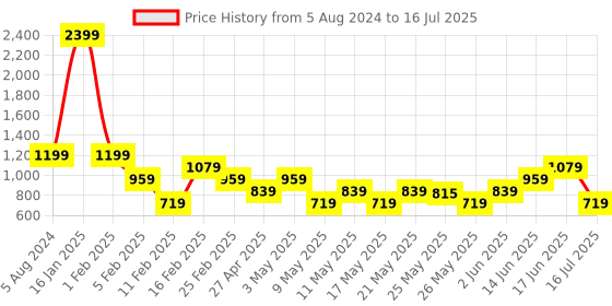 myntra.com Tresmode Textured Open Toe Flats tresmode Price History Graph from 5 Aug 2024 to 17 Jun 2025