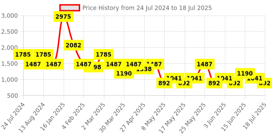 myntra.com Tresmode Textured Open Toe Flats tresmode Price History Graph from 24 Jul 2024 to 21 Jun 2025