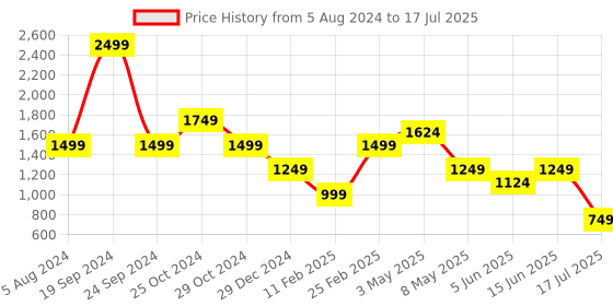 myntra.com Tresmode Textured Open Toe Flats tresmode Price History Graph from 5 Aug 2024 to 17 Jul 2025