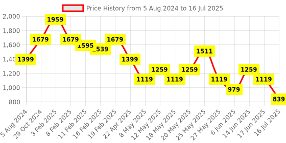 myntra.com Tresmode Textured Open Toe Flats tresmode Price History Graph from 5 Aug 2024 to 17 Jun 2025