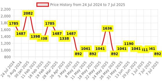 myntra.com Tresmode Textured Open Toe Flats tresmode Price History Graph from 24 Jul 2024 to 7 Jul 2025