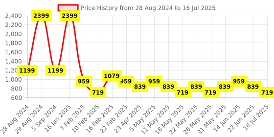 myntra.com Tresmode Textured Open Toe Flats tresmode Price History Graph from 28 Aug 2024 to 16 Jul 2025