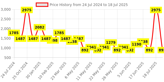 myntra.com Tresmode Textured Open Toe Flats tresmode Price History Graph from 24 Jul 2024 to 17 Jun 2025