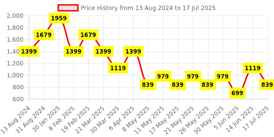 myntra.com Tresmode Textured Open Toe Flats tresmode Price History Graph from 13 Aug 2024 to 14 Jun 2025