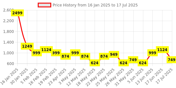 myntra.com Tresmode Textured Open Toe Flats tresmode Price History Graph from 16 Jan 2025 to 17 Jun 2025