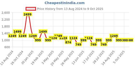 myntra.com Tresmode Textured Open Toe Flats tresmode Price History Graph from 13 Aug 2024 to 9 Oct 2025
