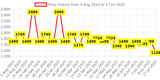 myntra.com Tresmode Textured Open Toe Flats with Bows tresmode Price History Graph from 5 Aug 2024 to 8 Jul 2025