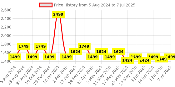 myntra.com Tresmode Textured Open Toe Flats With Buckles tresmode Price History Graph from 5 Aug 2024 to 7 Jul 2025