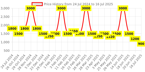 myntra.com Tresmode Textured Open Toe Kitten Heels tresmode Price History Graph from 24 Jul 2024 to 16 Jul 2025
