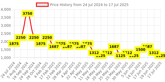 myntra.com Tresmode Textured Open Toe Kitten Heels With Bow tresmode Price History Graph from 24 Jul 2024 to 19 Jun 2025