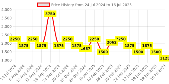 myntra.com Tresmode Textured Open Toe Slim Heels tresmode Price History Graph from 24 Jul 2024 to 19 Jun 2025
