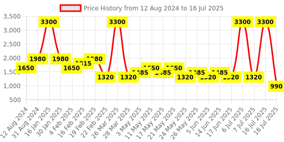 myntra.com Tresmode Textured Open Toe Wedge Heels tresmode Price History Graph from 12 Aug 2024 to 16 Jul 2025