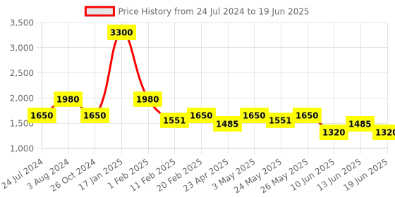 myntra.com Tresmode Textured Open Toe Wedge Heels tresmode Price History Graph from 24 Jul 2024 to 19 Jun 2025