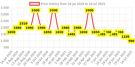 myntra.com Tresmode Textured Open Toe Wedge Heels tresmode Price History Graph from 24 Jul 2024 to 16 Jul 2025