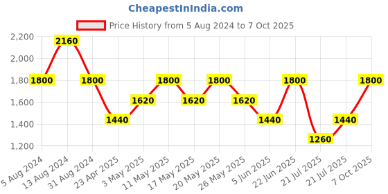 myntra.com Tresmode Textured Open Toe Wedges tresmode Price History Graph from 5 Aug 2024 to 7 Oct 2025