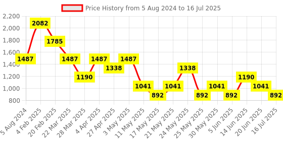 myntra.com Tresmode Textured Open Toe Wedges tresmode Price History Graph from 5 Aug 2024 to 20 Jun 2025