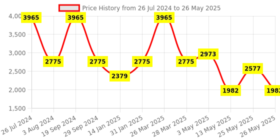 myntra.com Tresmode Textured Peep Toe Backstrap Block Heels tresmode Price History Graph from 26 Jul 2024 to 26 May 2025