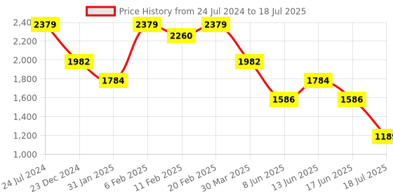 myntra.com Tresmode Textured Peep Toe Backstrap Block Heels tresmode Price History Graph from 24 Jul 2024 to 17 Jun 2025